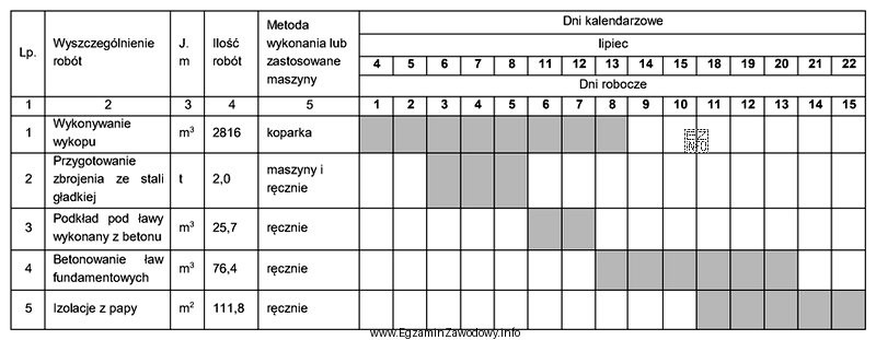 Z przedstawionego harmonogramu wynika, że betonowanie ław fundamentowych będzie 