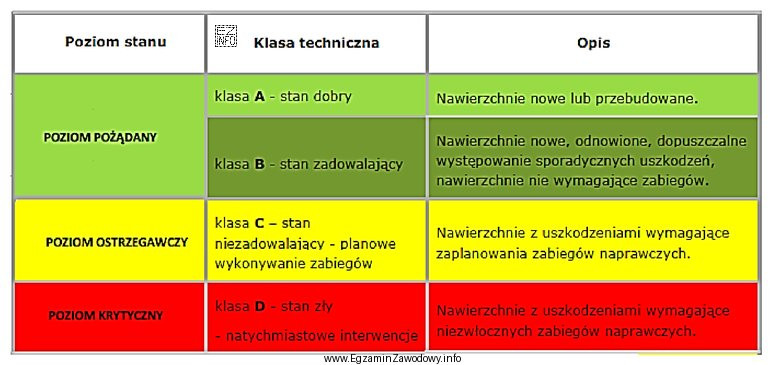 Nawierzchnię bitumiczną ze znaczącymi uszkodzeniami zakwalifikowano na podstawie wielkoś