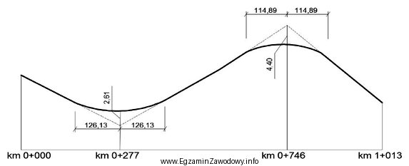 Z zamieszczonego schematu niwelety drogi wynika, że w km 0+746,00 