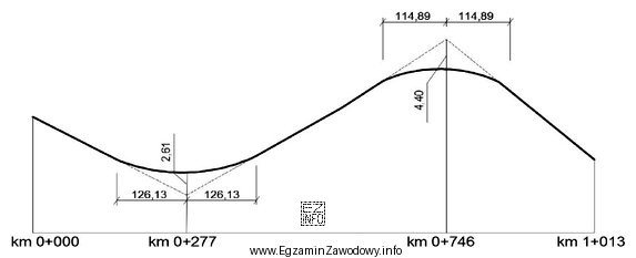 Z zamieszczonego schematu niwelety drogi wynika, że w km 0+746,00 zaprojektowano ł
