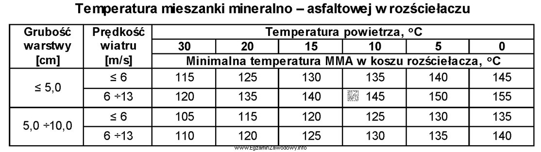 Na podstawie danych zamieszczonych w tabeli określ wartość minimalnej 