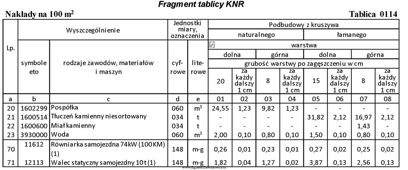 Korzystając z informacji zawartych we fragmencie tablicy KNR, oblicz 