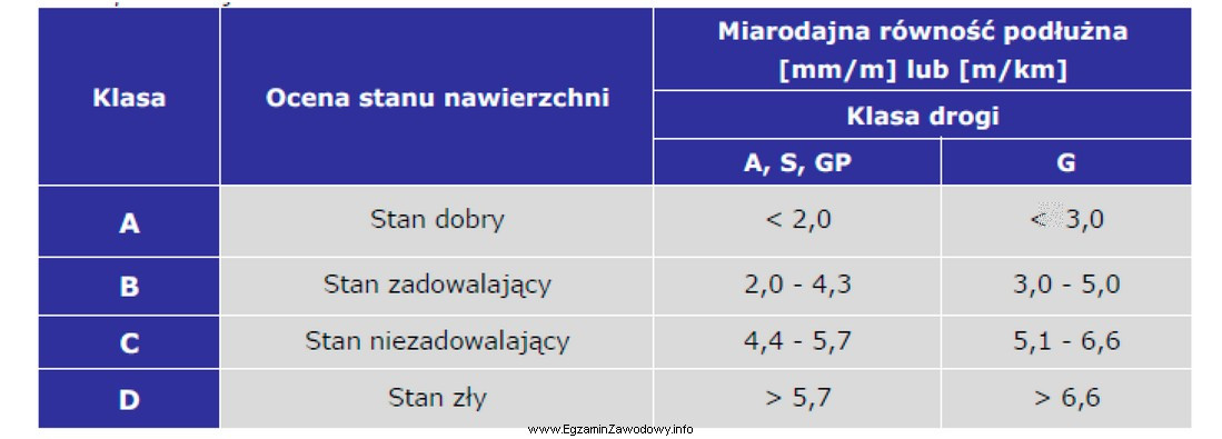 Na odcinku drogi głównej ruchu przyspieszonego wykonano pomiar ró