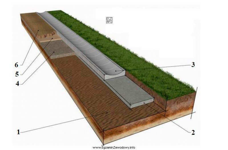 Na rysunku przedstawiono element odwodnienia jezdni. Cyfrą 3 oznaczono prefabrykowane betonowe 