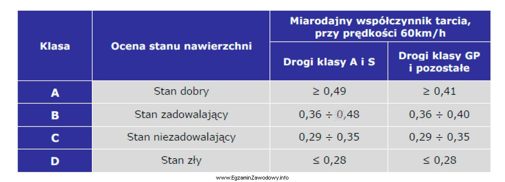 Na odcinku drogi zbiorczej określono właściwości 