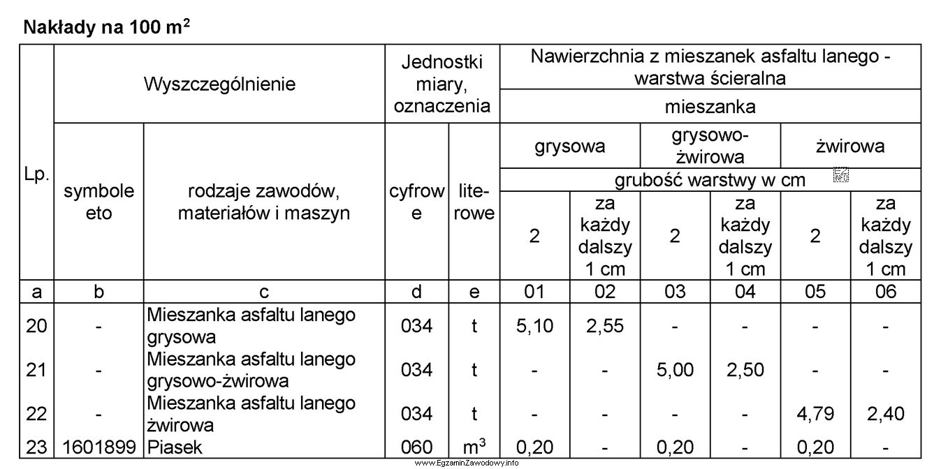 Na podstawie danych zamieszczonych we fragmencie tablicy z KNR oblicz, 