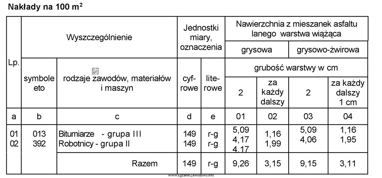 Brygada bitumiarzy wykonała 200 m2 warstwy wiążącej 