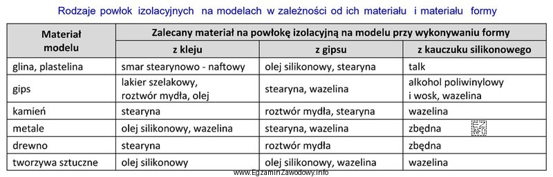 Korzystając z informacji zawartych w tabeli wskaż materiały, 