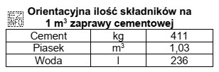 Na podstawie danych z tabeli oblicz, ile kilogramów cementu 