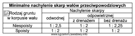 Korzystając z tabeli, określ minimalne nachylenie skarpy odpowietrznej 