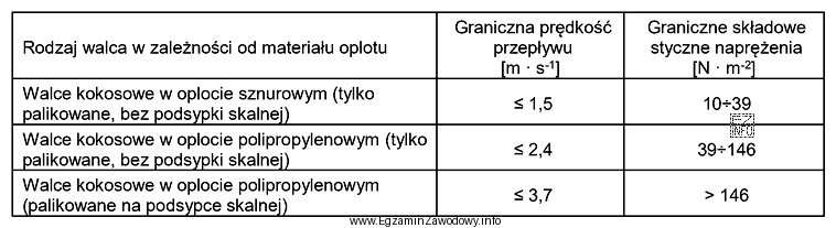 Na podstawie tabeli określ graniczną prędkość przepływu 