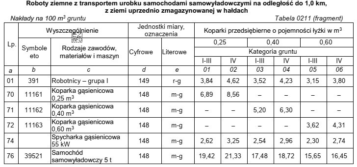 Zgodnie z danymi zawartymi w tabeli łączne nakłady pracy 