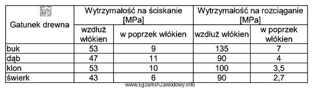 Korzystając z tabeli, określ gatunek drewna, który 