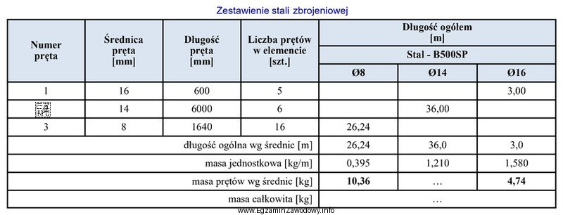 Na podstawie zamieszczonego zestawienia stali zbrojeniowej określ, ile wynosi 