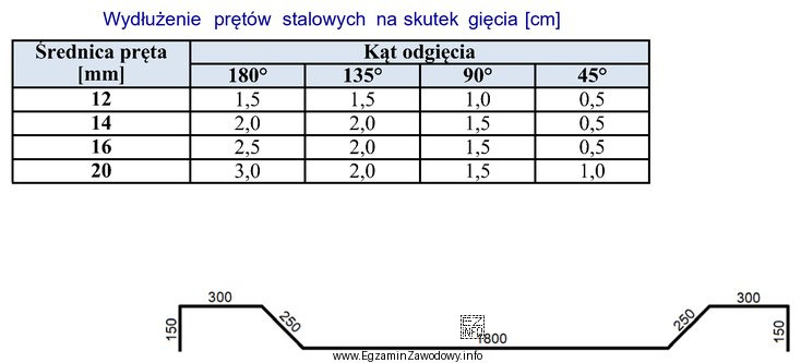 Na podstawie danych zawartych w tabeli oblicz, jakiej długoś