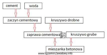 Który sposób mieszania składników mieszanki betonowej, 