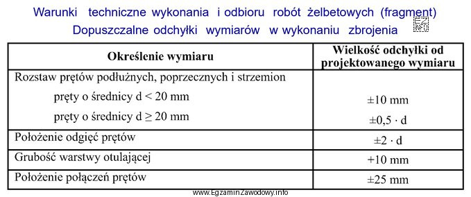 Zgodnie z projektem konstrukcyjnym rozstaw strzemion o średnicy 10 mm belki 