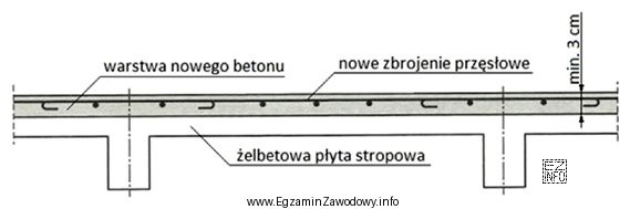 Na rysunku przedstawiono sposób wzmocnienia żelbetowej płyty stropowej 