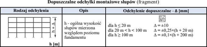 Na podstawie danych zamieszczonych w tabeli określ dopuszczalną odchył