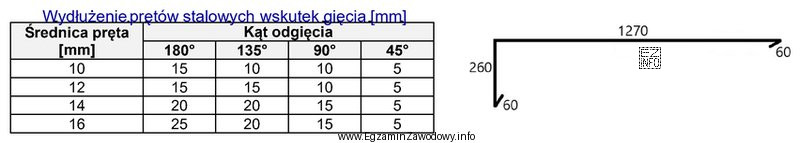 Zgodnie z danymi zawartymi w tabeli do wykonania pręta 
