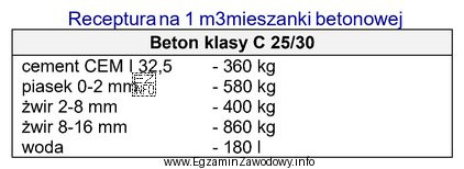 Na podstawie przedstawionej receptury oblicz, ile cementu potrzeba do wykonania 300 