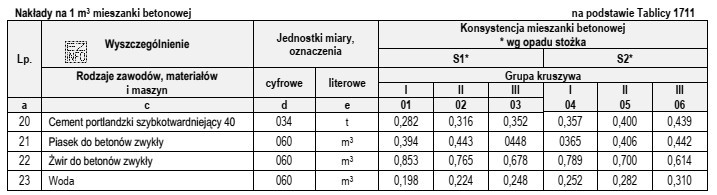 Na podstawie tablicy z KNR 2-02 oblicz, ile 25-kilogramowych workó