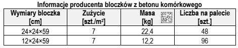 Na podstawie fragmentu instrukcji producenta oblicz, ile palet bloczków 