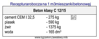 Na podstawie przedstawionej receptury oblicz, ile kruszywa potrzeba do sporzą