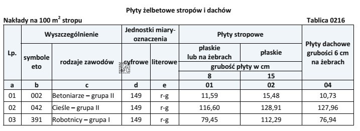 Na podstawie przedstawionej tablicy z KNR 2-02 określ, ile 