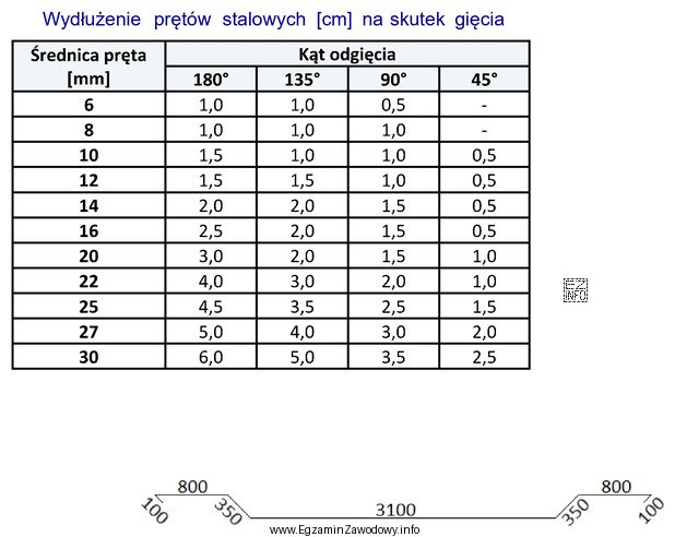 Na podstawie tabeli oblicz, jakiej długości pręt 