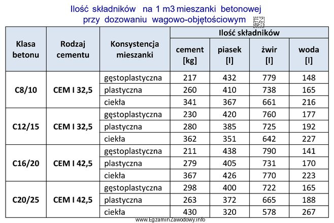 Na podstawie tabeli dobierz ilości cementu i żwiru do 