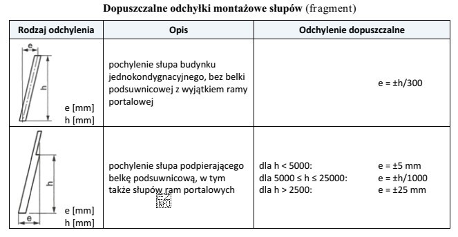Na podstawie tabeli określ, ile wynosi dopuszczalne pochylenie sł