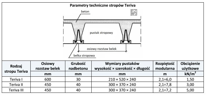 Na podstawie danych katalogowych producenta stropów Teriva zamieszczonych w 