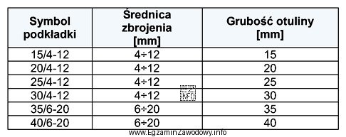 Zbrojenie pionowe żelbetowej ściany wykonane jest z prętów 