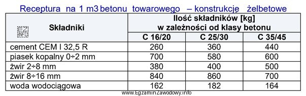 Na podstawie receptury na beton towarowy, wskaż ilość cementu i 
