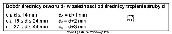 Na podstawie informacji zawartych w tabeli dobierz średnicę otworu na ś