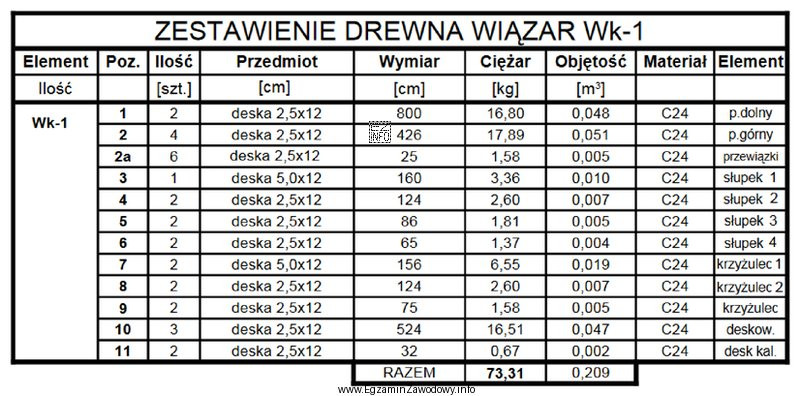 Na podstawie zestawienia drewna na wiązar Wk-1 dobierz materiał 