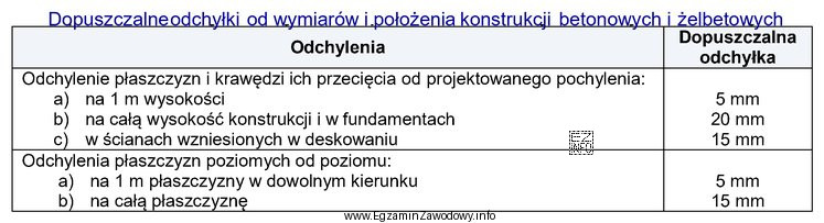 Na podstawie tabeli, określ dopuszczalne odchylenie od poziomu pł