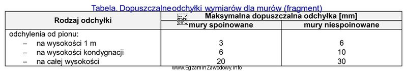 Podczas odbioru końcowego spoinowanych ścian murowanych, dokonano sprawdzenia pionowoś