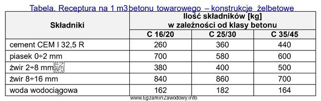 Na podstawie przedstawionej receptury, określ ilość cementu i 