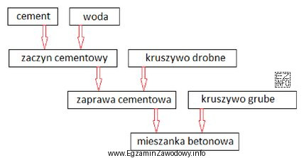 Który sposób mieszania składników mieszanki betonowej, 