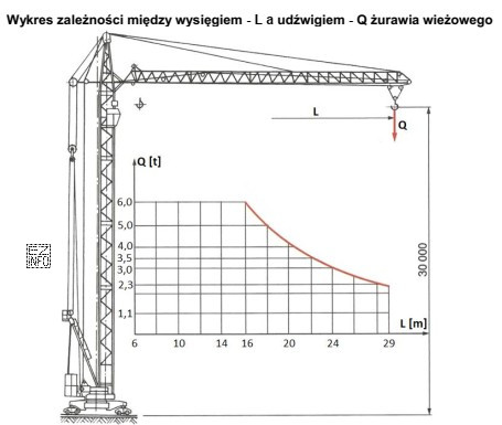 Na podstawie przedstawionej charakterystyki eksploatacyjnej żurawia wieżowego okreś