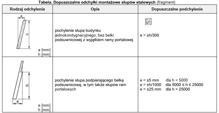 Na podstawie danych zawartych w tabeli określ dopuszczalne pochylenie 