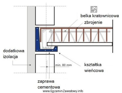 Na rysunku przedstawiono sposób oparcia stropu na ścianie 