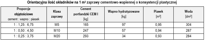 Na podstawie tabeli oblicz, ile cementu portlandzkiego, wapna hydratyzowanego i 