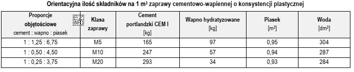 Na podstawie tabeli oblicz, ile cementu portlandzkiego, wapna hydratyzowanego i 