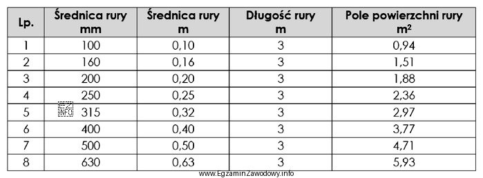 Na podstawie danych w tabeli określ powierzchnię rury o ś