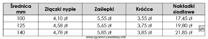 Na podstawie tabeli, w której podano ceny za sztukę 