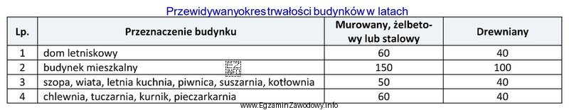 Na podstawie danych zamieszczonych w tabeli oszacuj stopień zużycia 