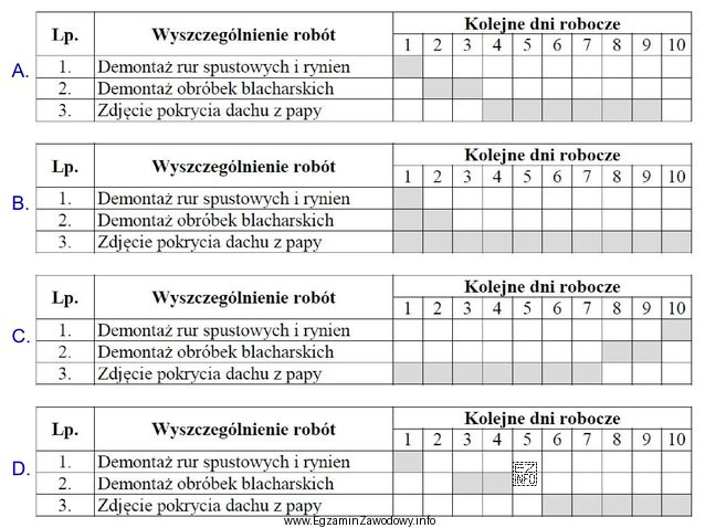 Z którego harmonogramu wynika, że roboty remontowe dachu bę